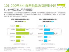 2017中國線上生鮮食品消費研究報告 物流滿意度超預(yù)期，貨物檢驗代理服務(wù)成關(guān)鍵